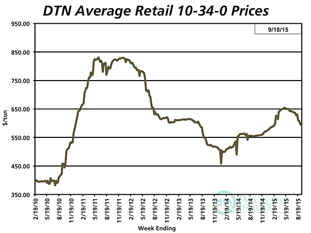 Relatively high prices for fertilizer are discouraging early bird orders. (DTN chart)
